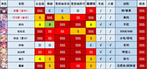 公主连结角色强度排行 2022国服角色节奏榜