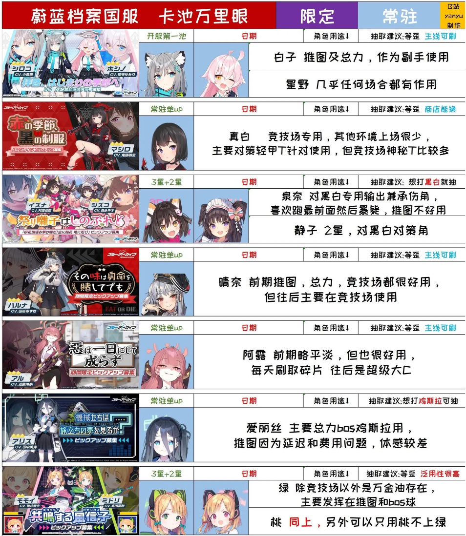 蔚蓝档案哪些角色值得抽-蔚蓝档案卡池预测一览图